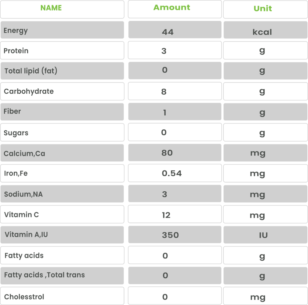 OKRA NUTRIENT COMPOSITION visual data 3